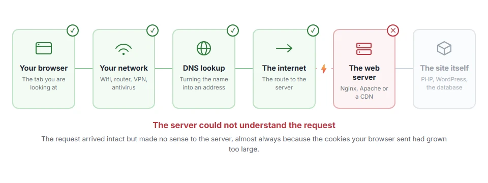 Where 400 Bad Request: What It Means and How to Fix It stops on the journey from your browser to the site