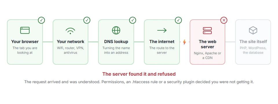 Where 403 Forbidden: What It Means and How to Fix It stops on the journey from your browser to the site