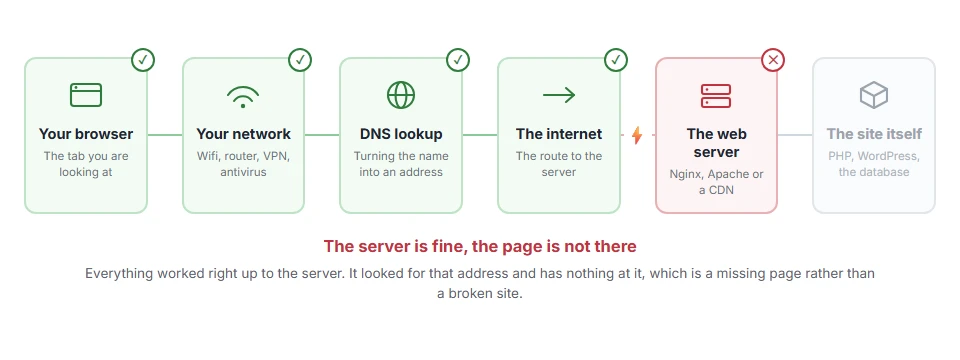 Where 404 Not Found: What It Means and How to Fix It stops on the journey from your browser to the site