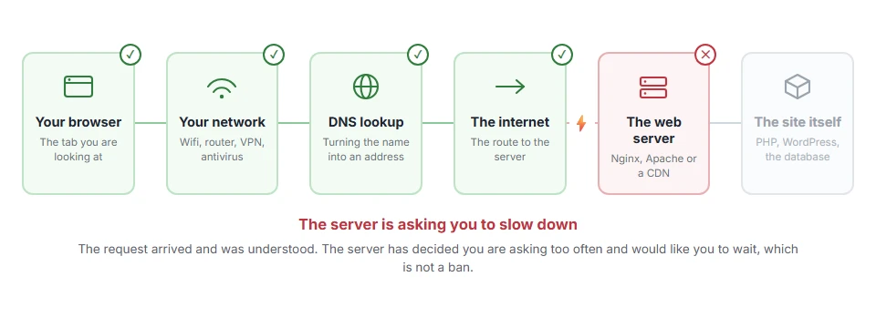 Where 429 Too Many Requests: What It Means and How to Fix It stops on the journey from your browser to the site