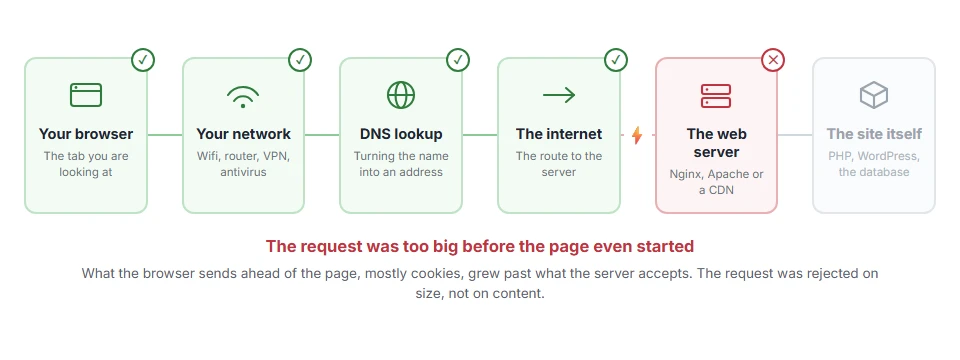 Where 431 Request Header Fields Too Large: How to Fix It stops on the journey from your browser to the site