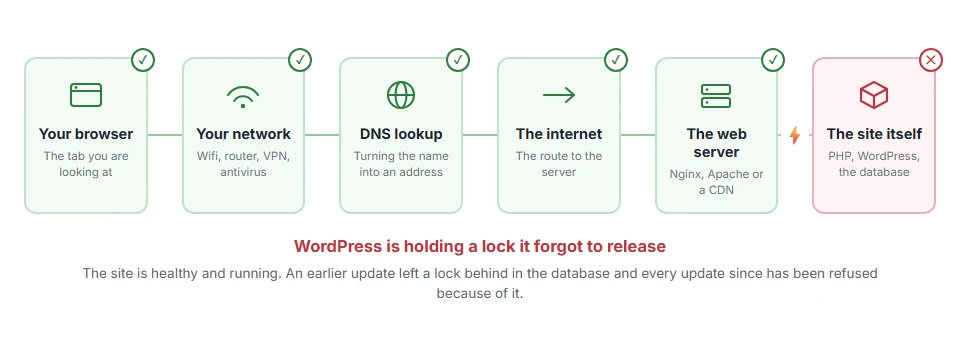 Where Another Update Is Currently in Progress: How to Fix It stops on the journey from your browser to the site