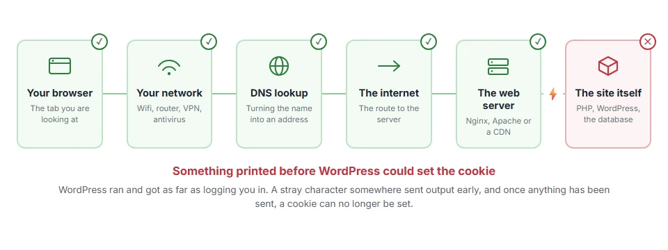 Where Cookies Are Blocked Due to Unexpected Output: How to Fix It stops on the journey from your browser to the site