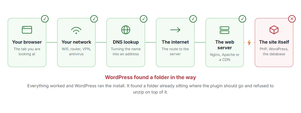 Where Destination Folder Already Exists: How to Fix It stops on the journey from your browser to the site