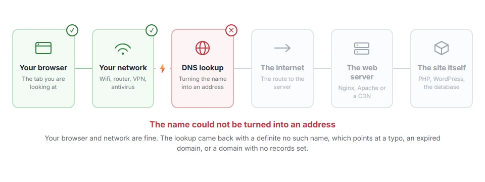 Where DNS_PROBE_FINISHED_NXDOMAIN: What It Means and How to Fix It stops on the journey from your browser to the site