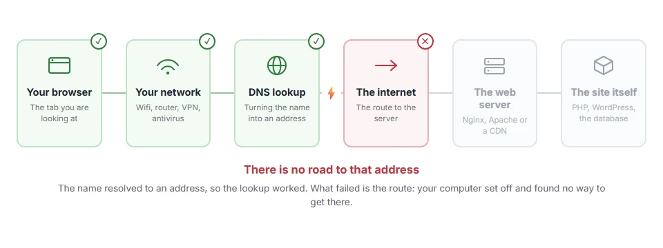 Where ERR_ADDRESS_UNREACHABLE: What It Means and How to Fix It stops on the journey from your browser to the site