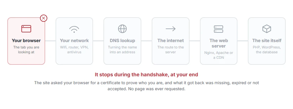Where ERR_BAD_SSL_CLIENT_AUTH_CERT: How to Fix It stops on the journey from your browser to the site