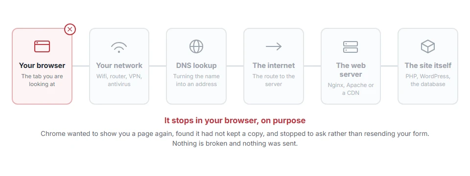 Where ERR_CACHE_MISS: What It Means and How to Fix It stops on the journey from your browser to the site