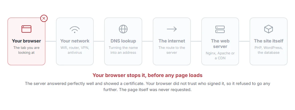 Where NET::ERR_CERT_AUTHORITY_INVALID: How to Fix It stops on the journey from your browser to the site