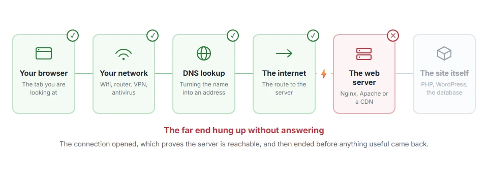 Where ERR_CONNECTION_CLOSED: What It Means and How to Fix It stops on the journey from your browser to the site