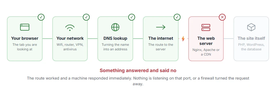 Where ERR_CONNECTION_REFUSED: What It Means and How to Fix It stops on the journey from your browser to the site