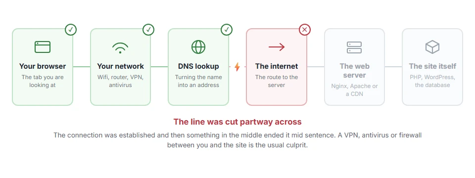 Where ERR_CONNECTION_RESET: What It Means and How to Fix It stops on the journey from your browser to the site