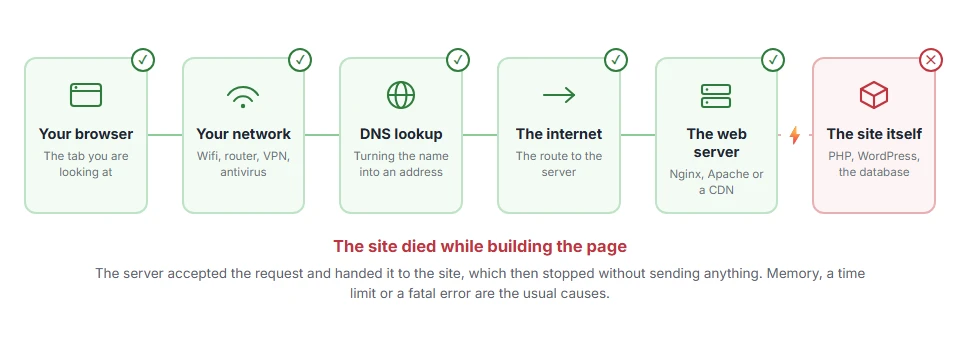Where ERR_EMPTY_RESPONSE: What It Means and How to Fix It stops on the journey from your browser to the site