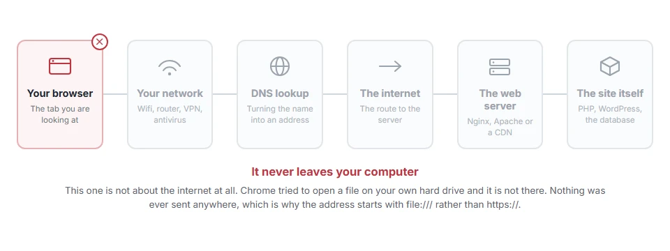 Where ERR_FILE_NOT_FOUND: What It Means and How to Fix It stops on the journey from your browser to the site