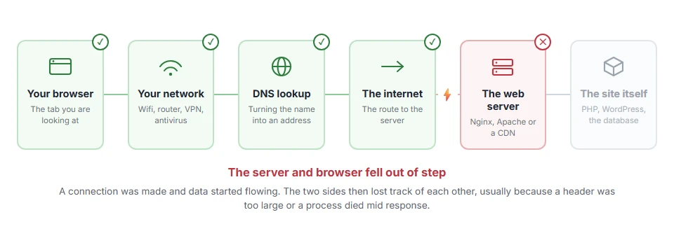 Where ERR_HTTP2_PROTOCOL_ERROR: What It Means and How to Fix It stops on the journey from your browser to the site