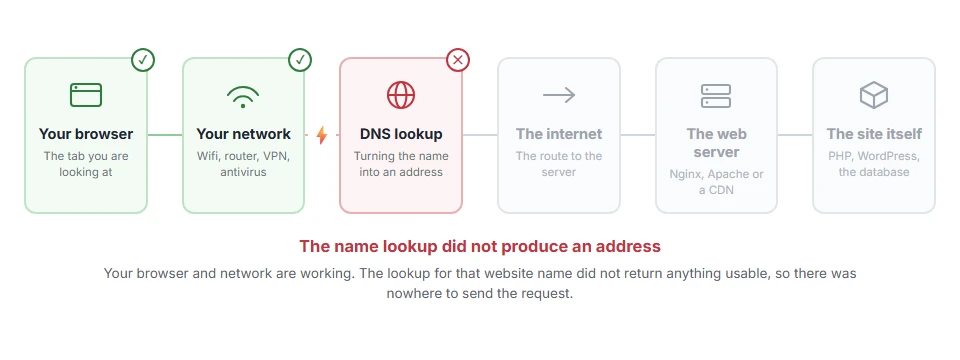 Where ERR_NAME_NOT_RESOLVED: What It Means and How to Fix It stops on the journey from your browser to the site