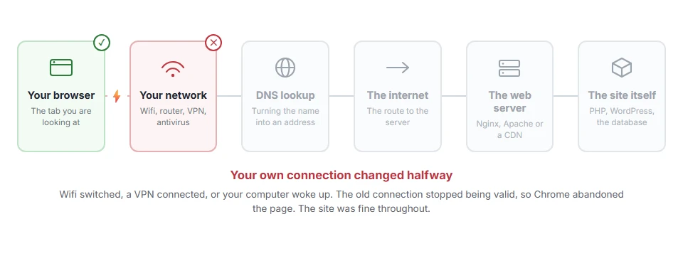 Where ERR_NETWORK_CHANGED: What It Means and How to Fix It stops on the journey from your browser to the site