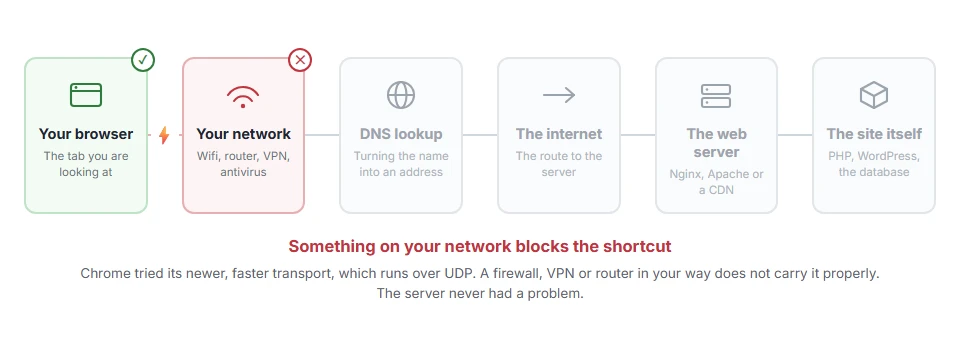 Where ERR_QUIC_PROTOCOL_ERROR: What It Means and How to Fix It stops on the journey from your browser to the site