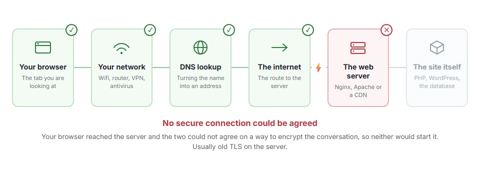 Where ERR_SSL_VERSION_OR_CIPHER_MISMATCH: How to Fix It stops on the journey from your browser to the site