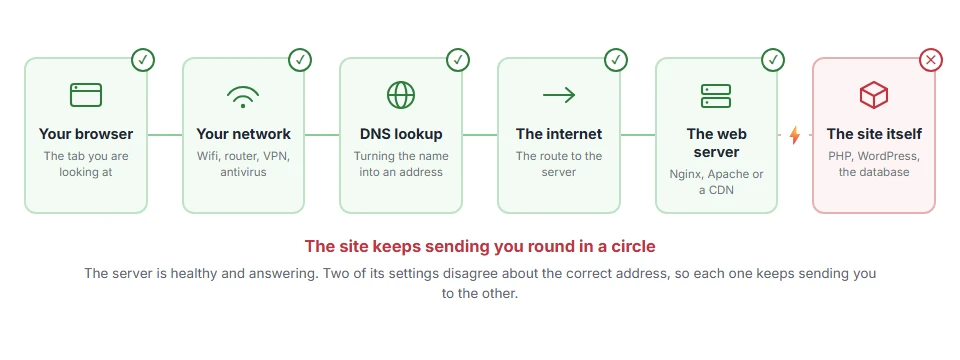 Where ERR_TOO_MANY_REDIRECTS: What It Means and How to Fix It stops on the journey from your browser to the site