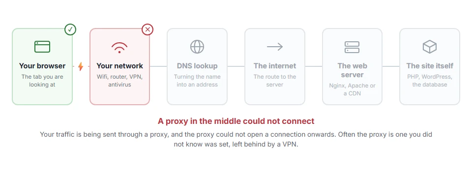 Where ERR_TUNNEL_CONNECTION_FAILED: How to Fix It stops on the journey from your browser to the site