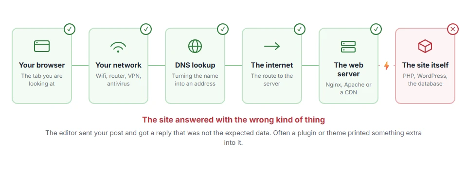 Where Updating Failed: The Response Is Not a Valid JSON Response stops on the journey from your browser to the site