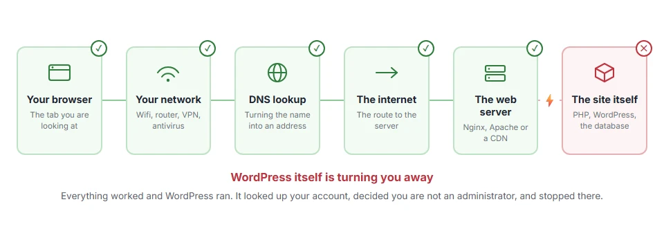 Where Sorry, You Are Not Allowed to Access This Page: Fixed stops on the journey from your browser to the site