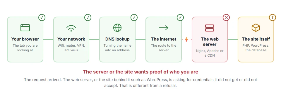 Where 401 Unauthorized: What It Means and How to Fix It stops on the journey from your browser to the site