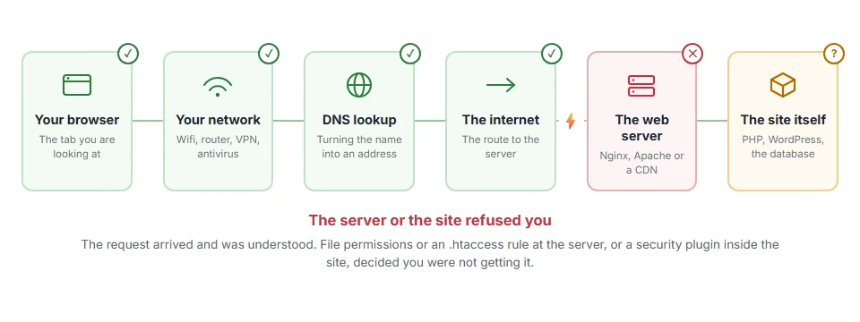 Where 403 Forbidden: What It Means and How to Fix It stops on the journey from your browser to the site