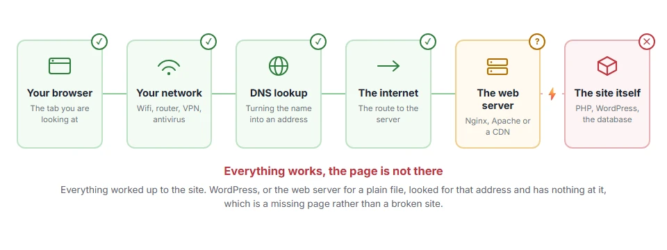 Where 404 Not Found: What It Means and How to Fix It stops on the journey from your browser to the site