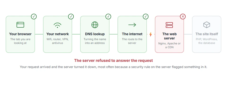 Where 406 Not Acceptable: What It Means and How to Fix It stops on the journey from your browser to the site