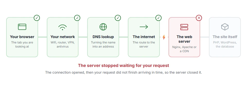 Where 408 Request Timeout: What It Means and How to Fix stops on the journey from your browser to the site
