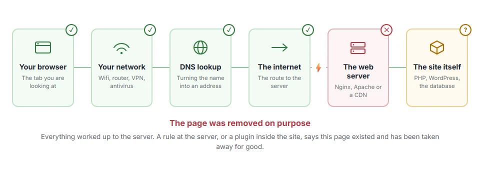 Where 410 Gone Error: What It Means and When to Use It stops on the journey from your browser to the site