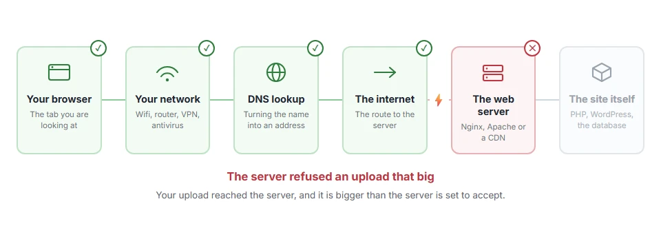 Where 413 Request Entity Too Large: How to Fix It stops on the journey from your browser to the site