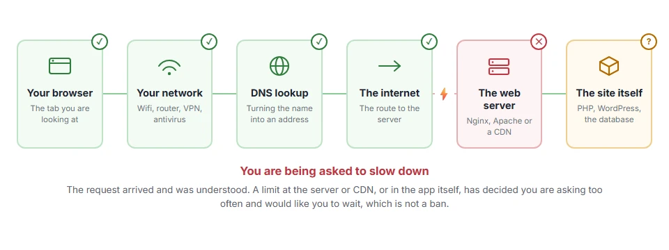 Where 429 Too Many Requests: What It Means and How to Fix It stops on the journey from your browser to the site
