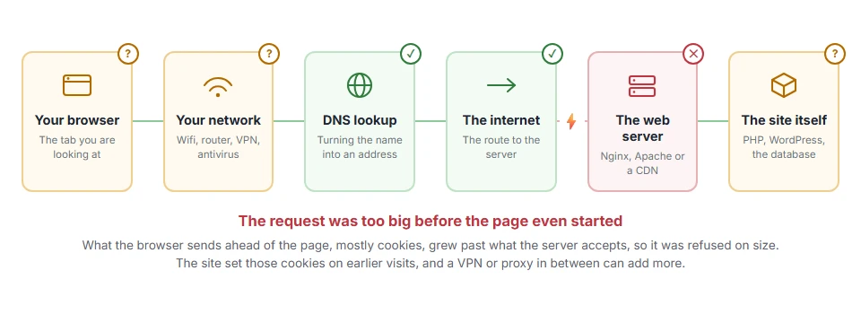 Where 431 Request Header Fields Too Large: How to Fix It stops on the journey from your browser to the site