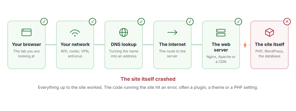 Where 500 Internal Server Error: 8 Ways to Fix It stops on the journey from your browser to the site