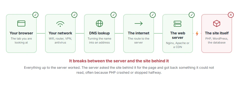 Where 502 Bad Gateway: What It Means and How to Fix It stops on the journey from your browser to the site