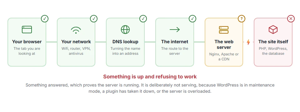 Where 503 Service Unavailable: What It Means and How to Fix It stops on the journey from your browser to the site
