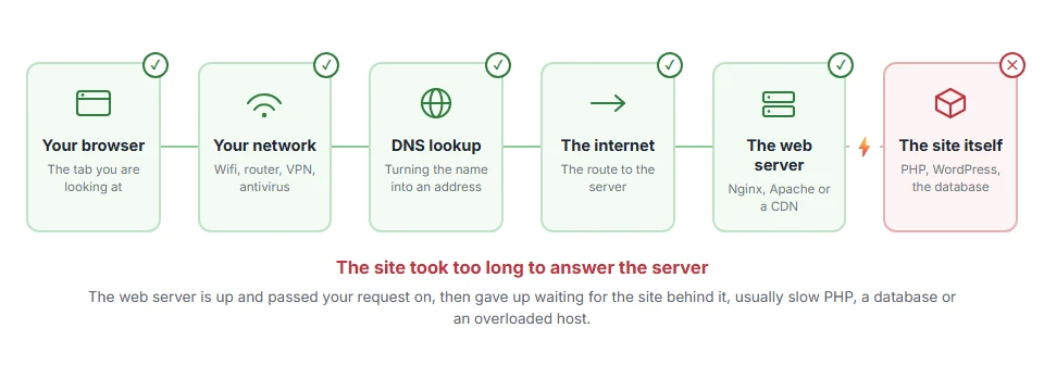 Where 504 Gateway Timeout: What It Means and How to Fix It stops on the journey from your browser to the site