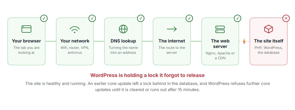 Where Another Update Is Currently in Progress: How to Fix It stops on the journey from your browser to the site