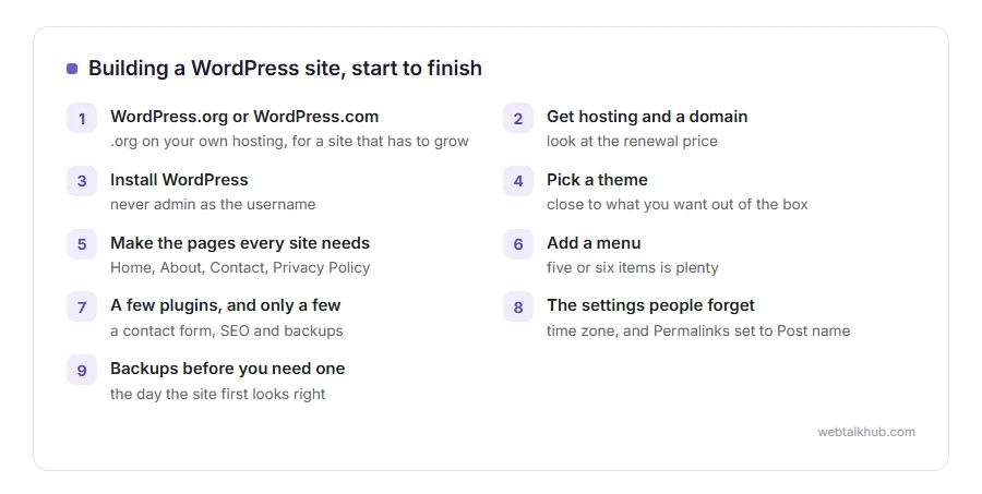 Nine steps to build a website with WordPress, from choosing WordPress.org to setting up backups