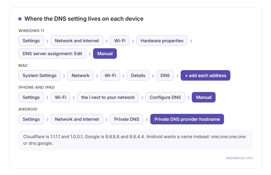 The menu path to change DNS on Windows 11, a Mac, an iPhone and an Android phone
