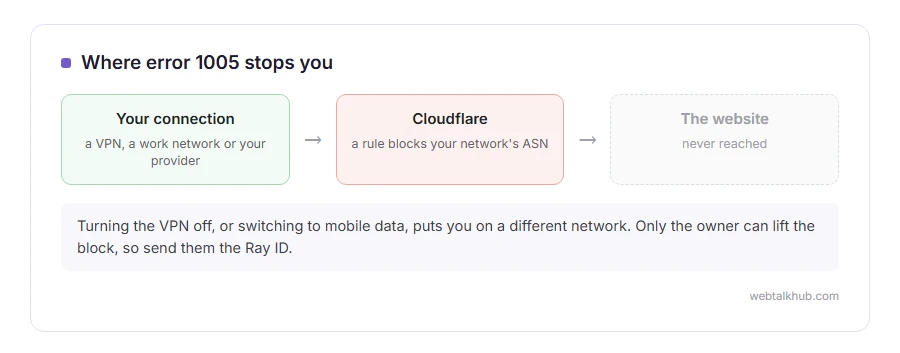 Diagram of error 1005: your connection reaches Cloudflare, where the owner's rule blocks your network, so the website is never reached