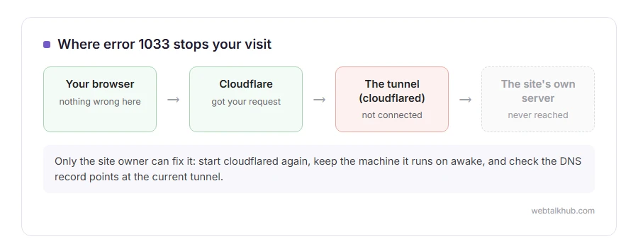 Diagram of error 1033: your browser reaches Cloudflare, but the Cloudflare Tunnel to the site's server is down, so the server is never reached