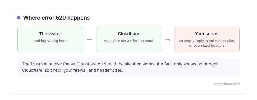Diagram of error 520: the visitor reaches Cloudflare, Cloudflare asks the site's server, and the server answers with something Cloudflare cannot understand