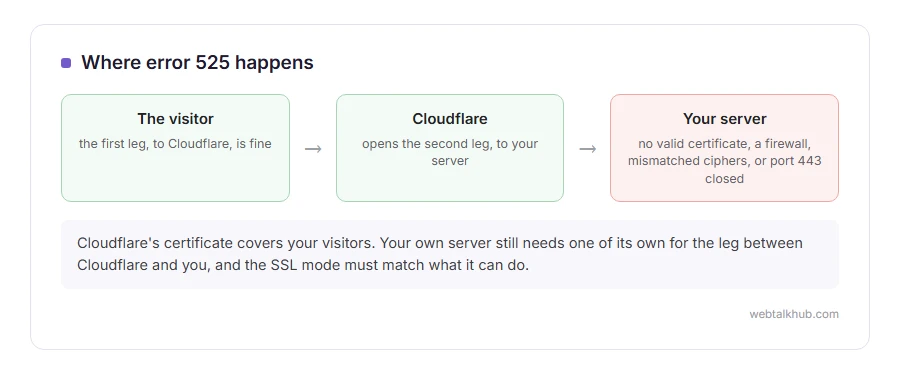 Diagram of error 525: the visitor reaches Cloudflare, but the secure handshake between Cloudflare and the site's server fails