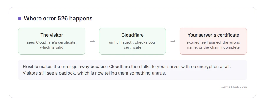 Diagram of error 526: the visitor sees Cloudflare's valid certificate, but the certificate on the site's own server fails Cloudflare's check