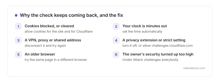 Six causes of the Cloudflare verify you are human loop and the fix for each, from blocked cookies to the site owner's security level