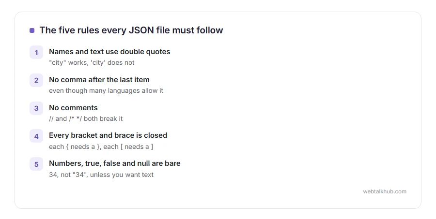 Five JSON rules: double quotes, no comma after the last item, no comments, every bracket closed, numbers and true false null written bare